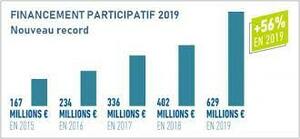 évolution du financement participatif en france