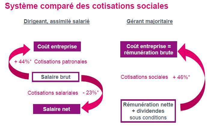 Taux cotisations sociales Maison des créateurs d'entreprise Suzanne Michaux