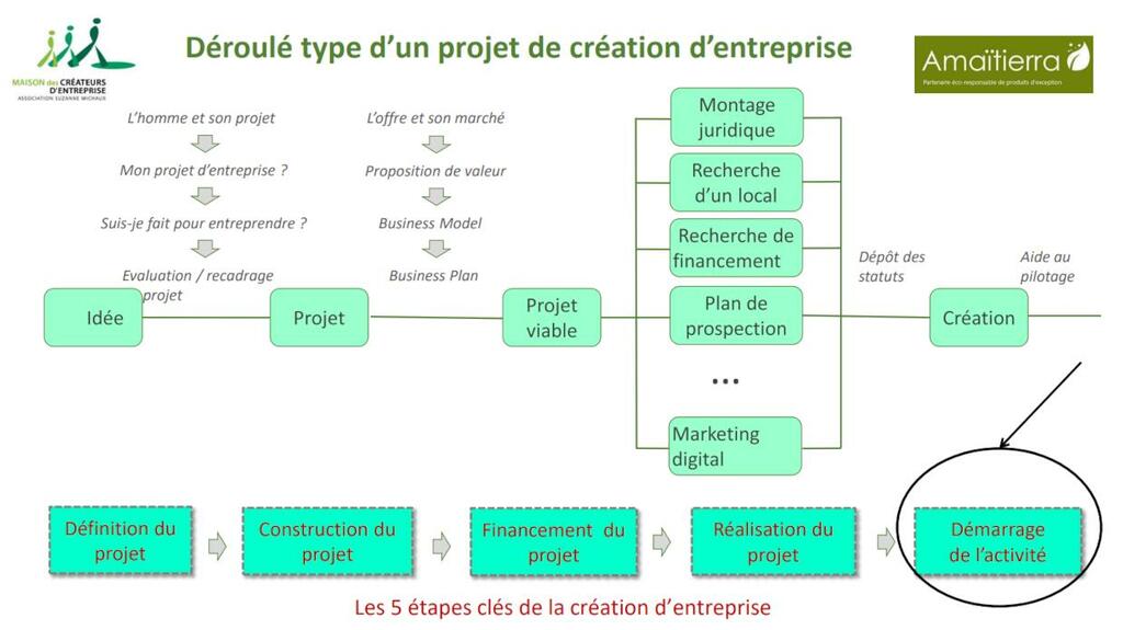 schema-reussir-demarrage-activité