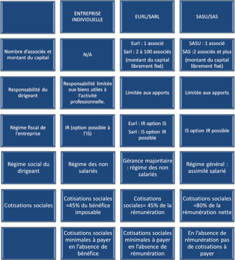 tableau comparatif statut société