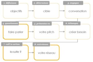 etapes networking